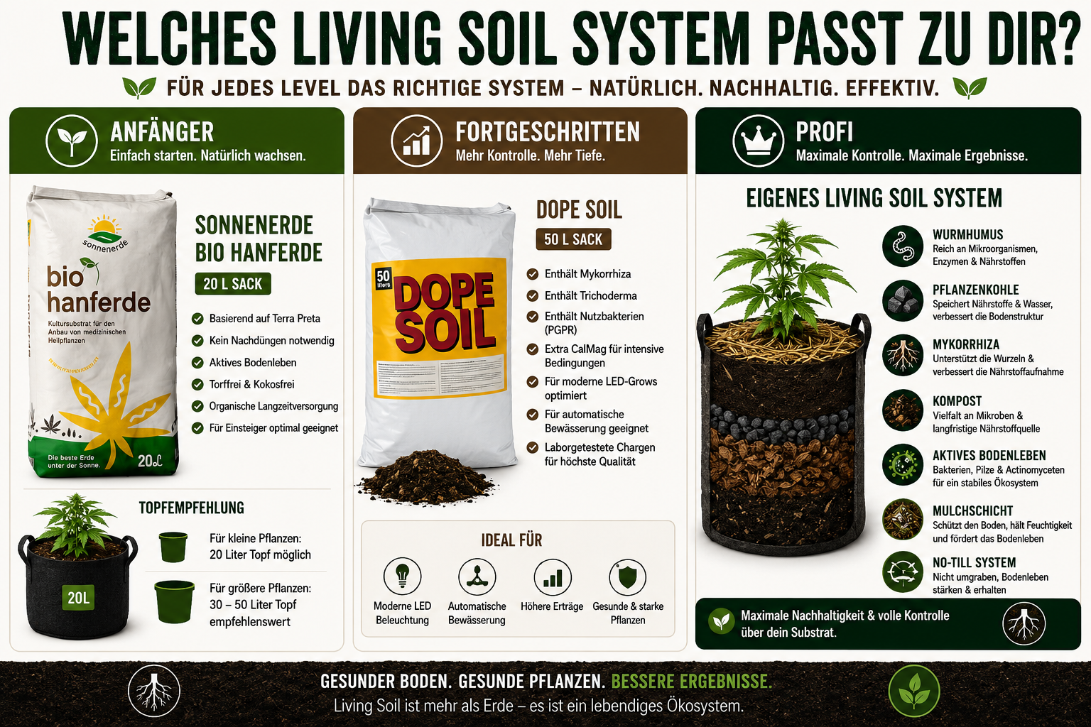 Welches Living Soil System passt zu mir?