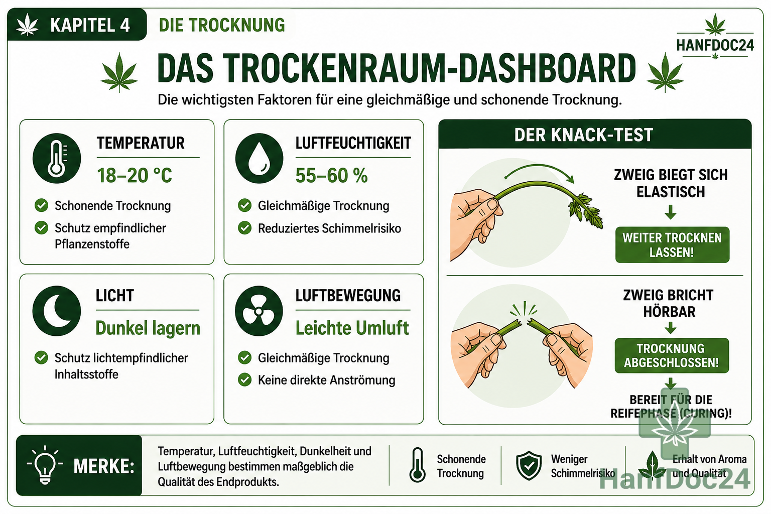 Die Trocknung
Dieses umfassende Dashboard fasst die kritischen 10 Tage des Grows zusammen. Es zeigt die vier goldenen Regeln des Trockenraums (Temperatur, Feuchtigkeit, Licht, Umluft) mit spezifischen Dials sowie den visuellen Guide für den "Knack-Test".