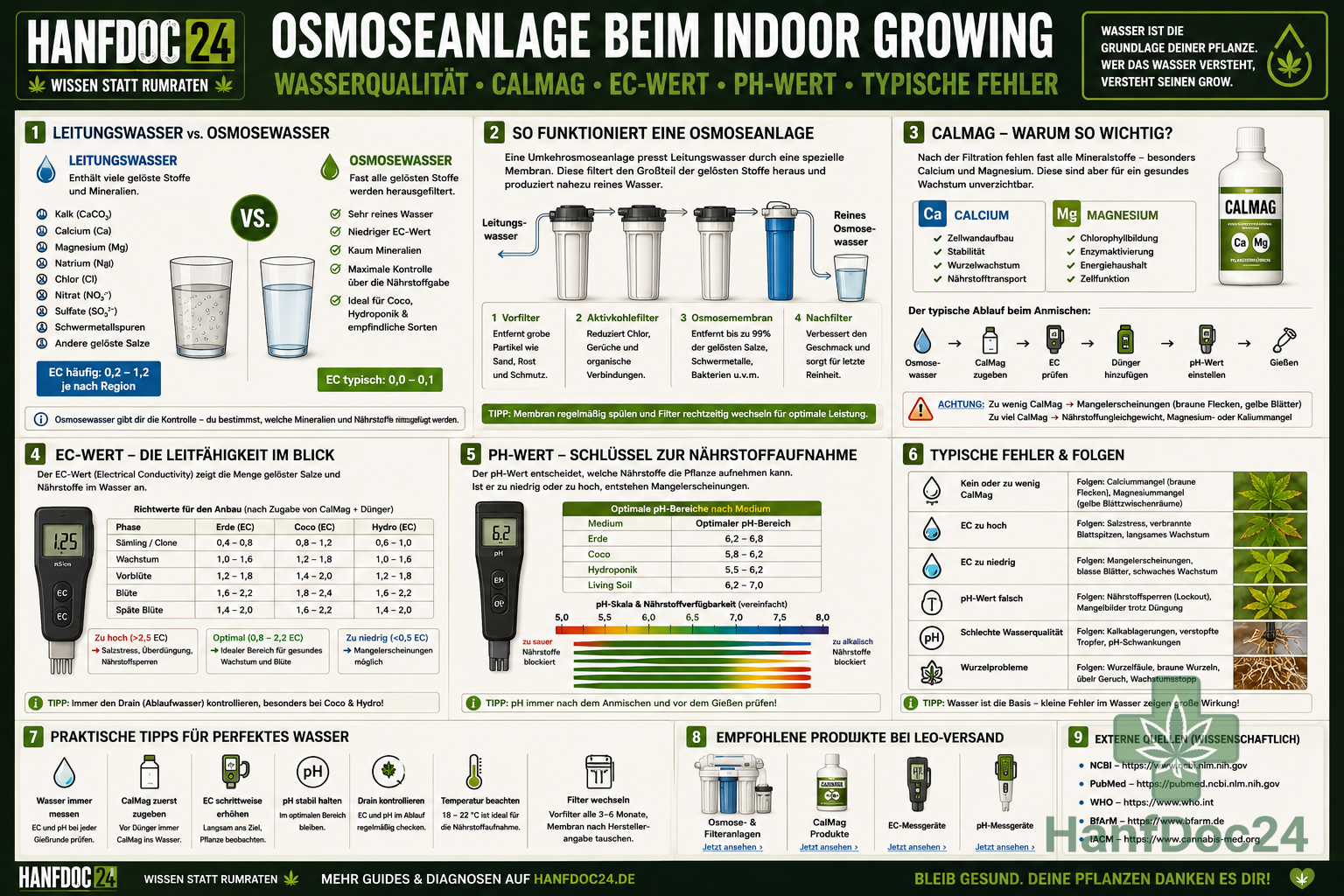 Osmoseanlage beim Indoor Growing – Wasserqualität, CalMag, EC-Wert und pH-Wert erklärt