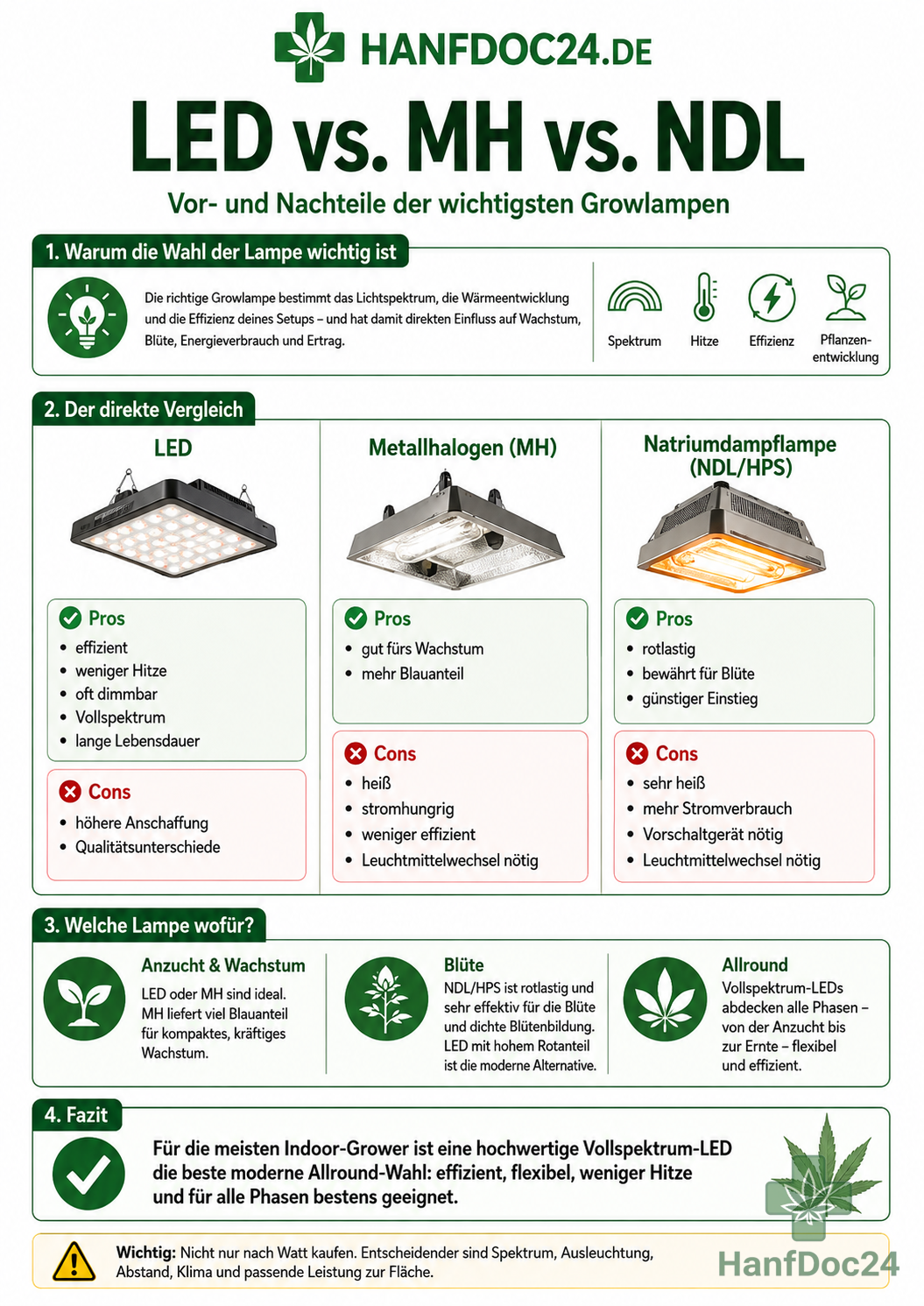 nfografik mit dem Titel „LED vs. MH vs. NDL“. Die Grafik vergleicht LED-Growlampen, Metallhalogenlampen und Natriumdampflampen anhand von Spektrum, Hitze, Effizienz und Einsatzbereich. Sie zeigt die wichtigsten Vor- und Nachteile jeder Lampenart sowie Empfehlungen für Anzucht, Wachstum, Blüte und Allround-Einsatz. Das Fazit empfiehlt eine hochwertige Vollspektrum-LED als moderne Allround-Lösung für Indoor-Grower.