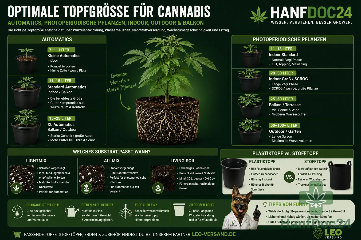 Optimale Topfgröße für Cannabis – Hanfdoc24 Schaubild zu Automatics, photoperiodischen Pflanzen, Indoor, Outdoor, Balkon, Lightmix, Allmix, Living Soil, Plastiktopf und Stofftopf