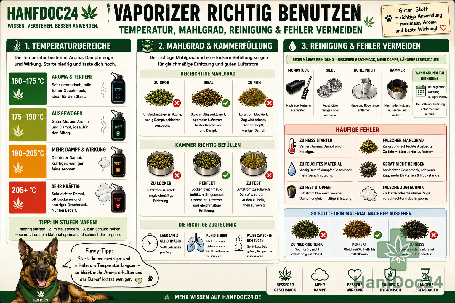 Hanfdoc24-Schaubild zur richtigen Vaporizer-Nutzung mit Temperaturbereichen, Mahlgrad, lockerer Kammerfüllung, langsamer Zugtechnik, Reinigung und häufigen Fehlern. Eine kleine Funny-Figur gibt den Tipp, niedrig zu starten und die Temperatur schrittweise zu erhöhen.