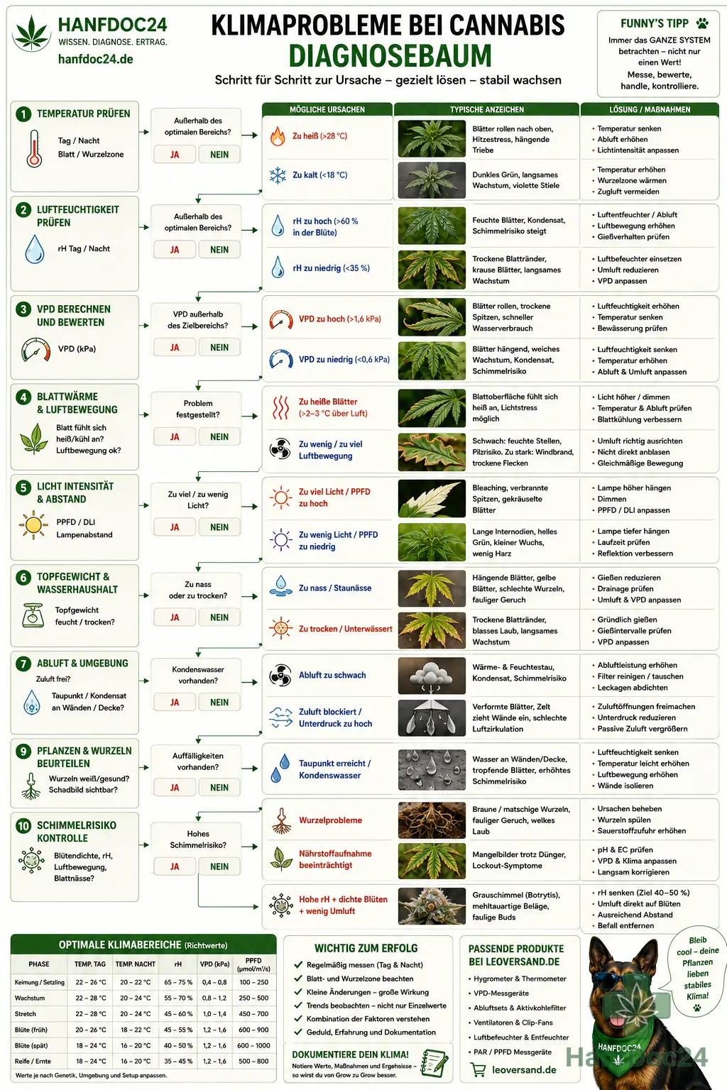 Schaubild 6: Diagnosebaum **Dateiname:** `cannabis-klima-diagnosebaum-hanfdoc24.webp` **Alt-Text:** Entscheidungsbaum zur Cannabis-Klimadiagnose mit Temperatur, Luftfeuchtigkeit, VPD, Blattwärme, Licht, Topfgewicht, Abluft, Umluft, Kondenswasser und Schimmelkontrolle.