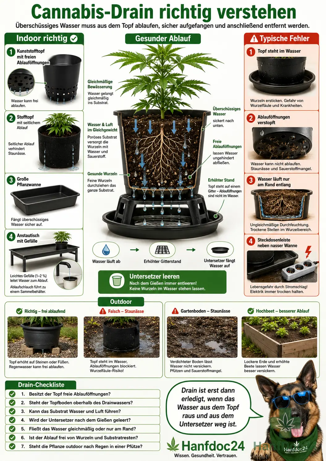 Hanfdoc24-Schautafel zum Cannabis-Drain mit Topfablauf, freien Drainagelöchern, erhöhtem Topf, Untersetzer, Growtisch, Gewebetopf, Outdoor-Starkregen und typischen Staunässefehlern.