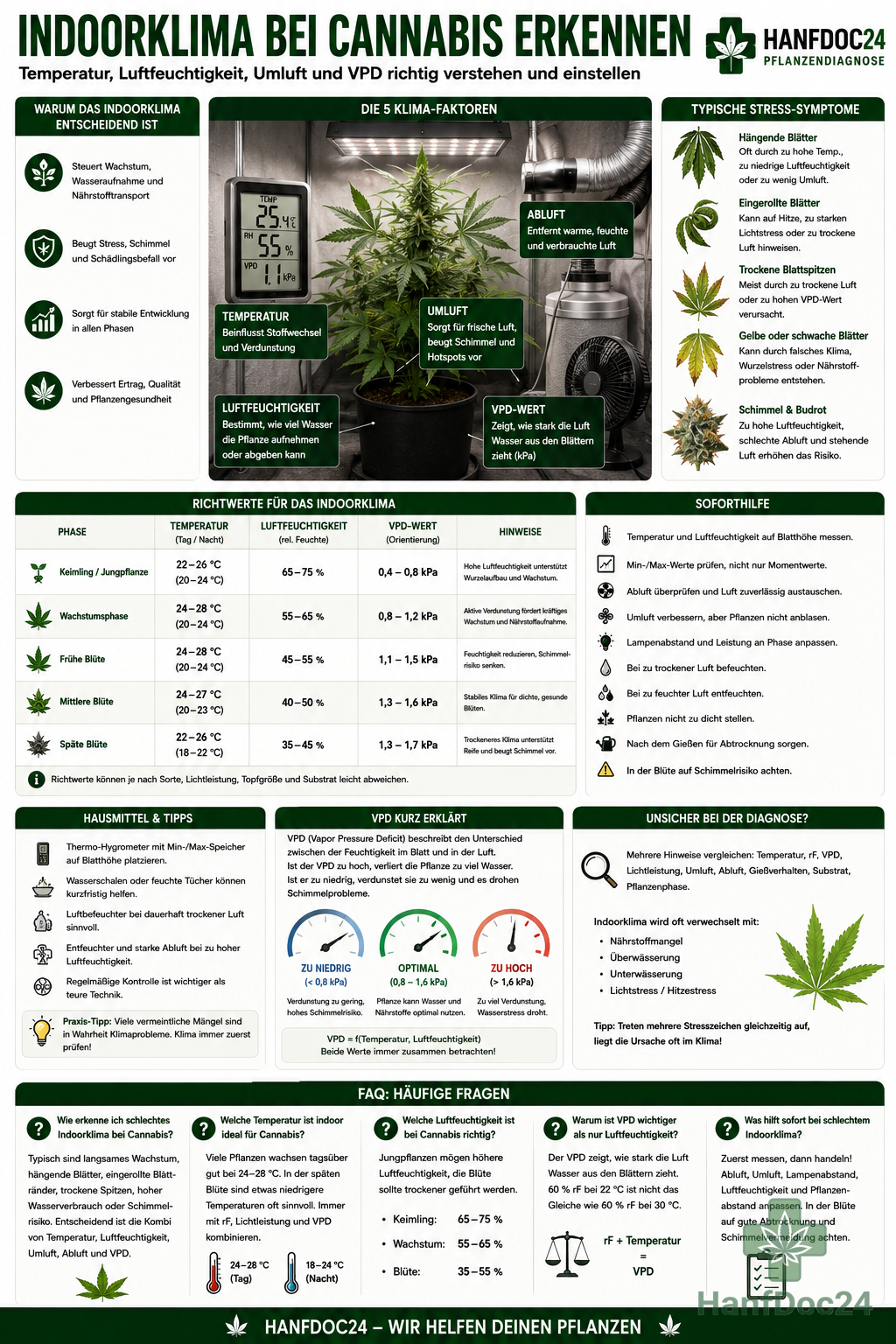 Cannabis-Indoor-Grow mit Thermometer-Hygrometer, Umluftventilator, Abluftsystem und Pflanze mit Klimastress durch falsche Temperatur, Luftfeuchtigkeit und VPD